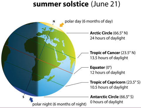 explanation of solstices